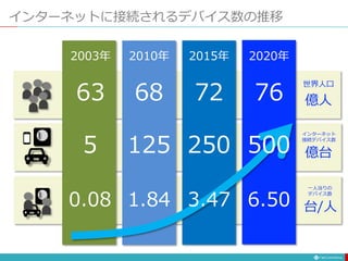 インターネットに接続されるデバイス数の推移
億人
億台
台/人
2003年 2010年 2015年 2020年
世界人口
インターネット
接続デバイス数
一人当りの
デバイス数
63 68 72 76
5 125 250 500
0.08 1.84 3.47 6.50
 