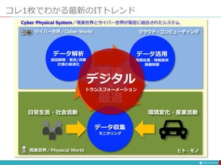 コレ1枚でわかる最新のITトレンド
データ収集
モニタリング
データ解析
原因解明・発見/洞察
計画の最適化
データ活用
業務処理・情報提供
機器制御
ヒト・モノ
クラウド・コンピューティング
日常生活・社会活動 環境変化・産業活動
現実世界／Physical World
サイバー世界／Cyber World
Cyber Physical System／現実世界とサイバー世界が緊密に結合されたシステム
高速
×
最適
デジタル
トランスフォーメーション
 
