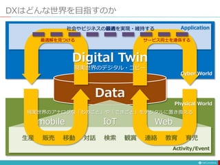 DXはどんな世界を目指すのか
Data
IoTmobile Web
生産 販売 移動 対話 検索 連絡観賞 育児教育
Activity/Event
Cyber World
社会やビジネスの最適を実現・維持する Application
Digital Twin
現実世界のデジタル・コピー
最適解を見つける サービス同士を連係する
現実世界のアナログな「ものごと」や「できごと」をデジタルに置き換える
Physical World
 