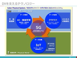 DXを支えるテクノロジー
現実世界／Physical World
サイバー世界／Cyber World
Cyber Physical System／現実世界とサイバー世界が緊密に結合されたシステム
予 測
最適解
ビジネス
の最適化
現実世界の
デジタルコピー
デジタル
ツイン
データ収集
データ解析 データ活用
AI・機械学習 クラウド
IoT
機械学習・深層学習
AIチップなど
サーバーレス・コンテナ
SaaS・PaaSなど
センサー・モバイル
自律制御など
5G
第5世代通信システム
 
