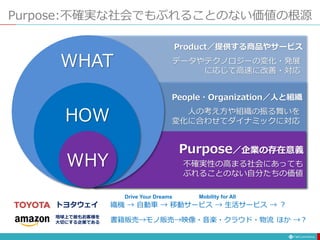 Purpose:不確実な社会でもぶれることのない価値の根源
Purpose／企業の存在意義
不確実性の高まる社会にあっても
ぶれることのない自分たちの価値
People・Organization／人と組織
人の考え方や組織の振る舞いを
変化に合わせてダイナミックに対応
Product／提供する商品やサービス
データやテクノロジーの変化・発展
に応じて高速に改善・対応
WHY
HOW
WHAT
織機 → 自動車 → 移動サービス → 生活サービス → ？
書籍販売→モノ販売→映像・音楽・クラウド・物流 ほか →？
トヨタウェイ
地球上で最もお客様を
大切にする企業である
Drive Your Dreams Mobility for All
 