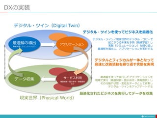 DXの実装
最適解の導出
機械学習・シミュレーション
アプリケーション
データ収集 機器制御・指示命令・情報提供
など
サービス利用
現実世界（Physical World）
デジタル・ツイン（Digital Twin）
デジタル・ツイン／現実世界のデジタル・コピーで
起こりうる未来を予測（機械学習）し
実験（シミュレーション）を繰り返し
最適解を導出し、アプリケーションを実行する
デジタル・ツインを使ってビジネスを最適化
最適解を使って実行したアプリケーションを
現場で実行（機器制御・指示命令・情報提供）し
その行動や状態・変化をデータとして収集し
デジタル・ツインをアップデートする
最適化されたビジネスを実行してデータを収集
デジタルとフィジカルが一体となって
高速に改善活動を繰り返す状態を実現
 