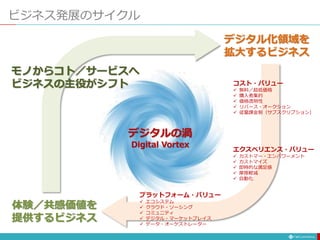 ビジネス発展のサイクル
デジタルの渦
Digital Vortex
デジタル化領域を
拡大するビジネス
体験／共感価値を
提供するビジネス
モノからコト／サービスへ
ビジネスの主役がシフト コスト・バリュー
 無料／超低価格
 購入者集約
...