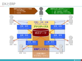 可視化
DXとERP
統合データ
営業・販売
倉庫・物流
経理・財務
調達・管理
経営
可視化・分析・計画
アプリケーション
アナリティクス営業・販売
アプリケーション
倉庫・物流
アプリケーション
経理・財務
アプリケーション
調達・管理
アプリケーション
ERPシステム
倉庫・物流 調達・管理
生産・製造
アプリケーション
人事・給与
アプリケーション
ERPシステムのもたらす価値
1. 効率的義務運営
2. リアルタイム経営
3. 内部統制
ERPパッケージ利用のメリット
1. ベストプラクティスの活用
2. 法律・制度変更への迅速な対応
3. 構築に関わる期間とコストの削減
企業活動の
デジタル・ツイン
 