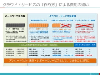 クラウド・サービスの「作り方」による費用の違い
サーバー（物理マシン）×9台
＋データベース等のライセンス
＋インフラ、DBなどの環境構築
＋運用管理業務
＋設置場所（場所+電源+空調等）
購入費用 ：数千万円
年間保守料 ：数百万円
年間運用量 ：数百万円
年間使用料 ： ー
ハードウェアを所有 クラウド・サービスを使用
サーバー（仮想マシン）×9台
＋データベース等のライセンス
＋インフラ、DBなどの環境構築
＋運用管理業務
× 設置場所（場所+電源+空調等）
購入費用 ： ー
年間保守料 ： ー
年間運用量 ： ー
年間使用料 ：254,980円
ハードウェアを所有する場合と変
わらないシステム構成と運用方法
実行環境を移行しただけ
システムの構成や運用方法などの設計・方式は同じ まったく異なる設計・方式
アンケート入力・集計・レポートのサービスとして、できることは同じ
サーバー（仮想マシン）×4台
購入費用 ： ー
年間保守料 ： ー
年間運用量 ： ー
年間使用料 ：198,691円
× データベース等のライセンス
△インフラ、DBなどの環境構築
△ 運用管理業務
× 設置場所（場所+電源+空調等）
無償のDNSや監視、低料金のデー
タベースなどのサービスを利用
一部をクラウドのサービスに代替
サーバーの構築・運用は不要
購入費用 ： ー
年間保守料 ： ー
年間運用量 ： ー
年間使用料 ：907円
× データベース等のライセンス
× インフラ、DBなどの環境構築
× 運用管理業務
× 設置場所（場所+電源+空調等）
サーバーレス方式と言われるまっ
たく異なる実行方式を採用
クラウド・ネイティブで再構築
ハードウェアを所有し、設置場所
とその運営も自社責任
 
