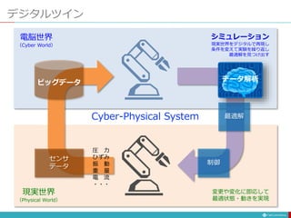 電脳世界
（Cyber World）
現実世界
（Physical World）
デジタルツイン
ビッグデータ
センサ
データ
最適解
制御
Cyber-Physical System
圧 力
ひずみ
振 動
重 量
電 流
・・・
シミュレーション
現実世界をデジタルで再現し
条件を変えて実験を繰り返し
最適解を見つけ出す
変更や変化に即応して
最適状態・動きを実現
データ解析
 