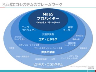 MaaSエコシステムのフレームワーク
MaaS
プロバイダー
（MaaSオペレーター）
データ
プロバイダー
交通事業者
顧客
ユーザー
コア・ビジネス
クラウド
サービス会社
決済ソリューション企業
チケット発券ソリューション企業
経路検索
サービス企業
通信会社
保険会社
拡張企業体
ビジネス・エコシステム
政府・規制当局
投資家
調査研究機関 大学
メディア&
マーケティング会社
労働組合
The Business Ecosystem of Mobility-as-a-Service/2017
を参考に作成
 