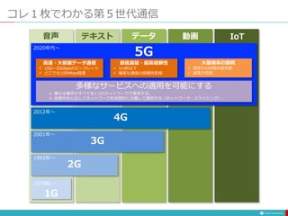 コレ１枚でわかる第５世代通信
1G
2G
3G
4G
高速・大容量データ通信
 10G～20Gbpsのピークレート
 どこでも100Mbps程度
大量端末の接続
 現在の100倍の端末数
 省電力性能
超低遅延・超高信頼性
 1m秒以下
 確実な通信の信頼性担保
5G
音声 テキスト データ 動画 IoT
多様なサービスへの適用を可能にする
 異なる要件のすべてを1つのネットワークで実現する。
 各要件をに応じてネットワークを仮想的に分離して提供する（ネットワーク・スライシング）。
1979年～
1993年～
2001年～
2012年～
2020年代～
 