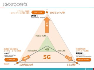 5Gの3つの特徴
先送り
高速・大容量
大量端末接続 超低遅延・高信頼性
100万台/k㎡ 1ミリ秒
20Gビット/秒
1Gビット/秒
10万台/k㎡ 10ミリ秒
20
倍
5G
4G
URLLC：
Ultra-Reliable and
Low Latency Communications
mMTC：
massive Machine Type
Communications
eMBB：
enhanced Mobile Broadband
リアリティの再現
光ファイバーの代替／補完
高精細／高分解能な
デジタル・ツインの構築
時空間の同期
リアルタイム連携
 