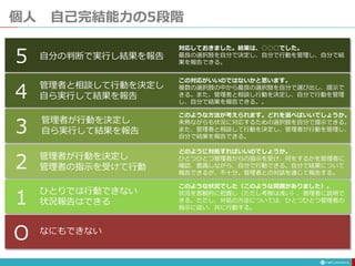 個人 自己完結能力の5段階
なにもできない
ひとりでは行動できない
状況報告はできる
このような状況でした（このような問題がありました）。
状況を客観的に把握し（ただし考察は浅い）、管理者に説明で
きる。ただし、対処の方法については、ひとつひとつ管理者の
指示に従い、共に行動する。
管理者が行動を決定し
管理者の指示を受けて行動
どのように対処すればいいのでしょうか。
ひとつひとつ管理者からの指示を受け、何をするかを管理者に
確認、意識しながら、自分で行動できる。自分で結果について
報告できるが、不十分。管理者との対話を通じて報告する。
管理者が行動を決定し
自ら実行して結果を報告
このような方法が考えられます。どれを選べばいいでしょうか。
未熟ながらも状況に対応するための選択肢を自分で提示できる。
また、管理者と相談して行動を決定し、管理者が行動を管理し、
自分で結果を報告できる。
管理者と相談して行動を決定し
自ら実行して結果を報告
この対応がいいのではないかと思います。
複数の選択肢の中から最良の選択肢を自分で選び出し、提示で
きる。また、管理者と相談し行動を決定し、自分で行動を管理
し、自分で結果を報告できる。。
自分の判断で実行し結果を報告
対応しておきました。結果は、○○○でした。
最良の選択肢を自分で決定し、自分で行動を管理し、自分で結
果を報告できる。
O
1
2
3
4
5
 