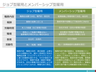 ジョブ型雇用とメンバーシップ型雇用
職務記述書で決定。専門的・限定的
業務の成果に応じる
自主的・自発的
流動性 高い（転職・解雇）
配属組織と現場判断で決定。総合的
勤続年数や役職などで総合的に決まる
会社が提供
低い（長期継続的な勤務を想定）
原則として転勤や異動はない
勤務場所が問われない場合もある
会社都合で転職や移動がある
勤務場所への出社が前提となる
職務内容・職務の目的・責任範囲・必要な
スキル経験などを、細かく具体的に定めた
職務記述書（ジョブディスクリプション）
に基づき業務を遂行する。それが達成でき
たかどうかで、報酬や処遇（継続や解雇）
が決まる。会社の事業方針の変更によりポ
ジションがなくなれば、解雇もあり得る。
職務内容
報酬
職場
教育
労働時間 本人の裁量（自己管理が前提） 会社が決定（会社の管理が前提）
職務内容や責任範囲は、配属組織のミッ
ションに応じ、現場の空気や管理者の期待
に依存して決まることが多い。原則として
時間で管理され、勤続年数や役職、管理者
の恣意的な評価などにより相互的に判断さ
れるが、透明性に欠く場合も多い。解雇は
犯罪行為や重大な規範違反を除けばない。
ジョブ型雇用 メンバーシップ型雇用
 