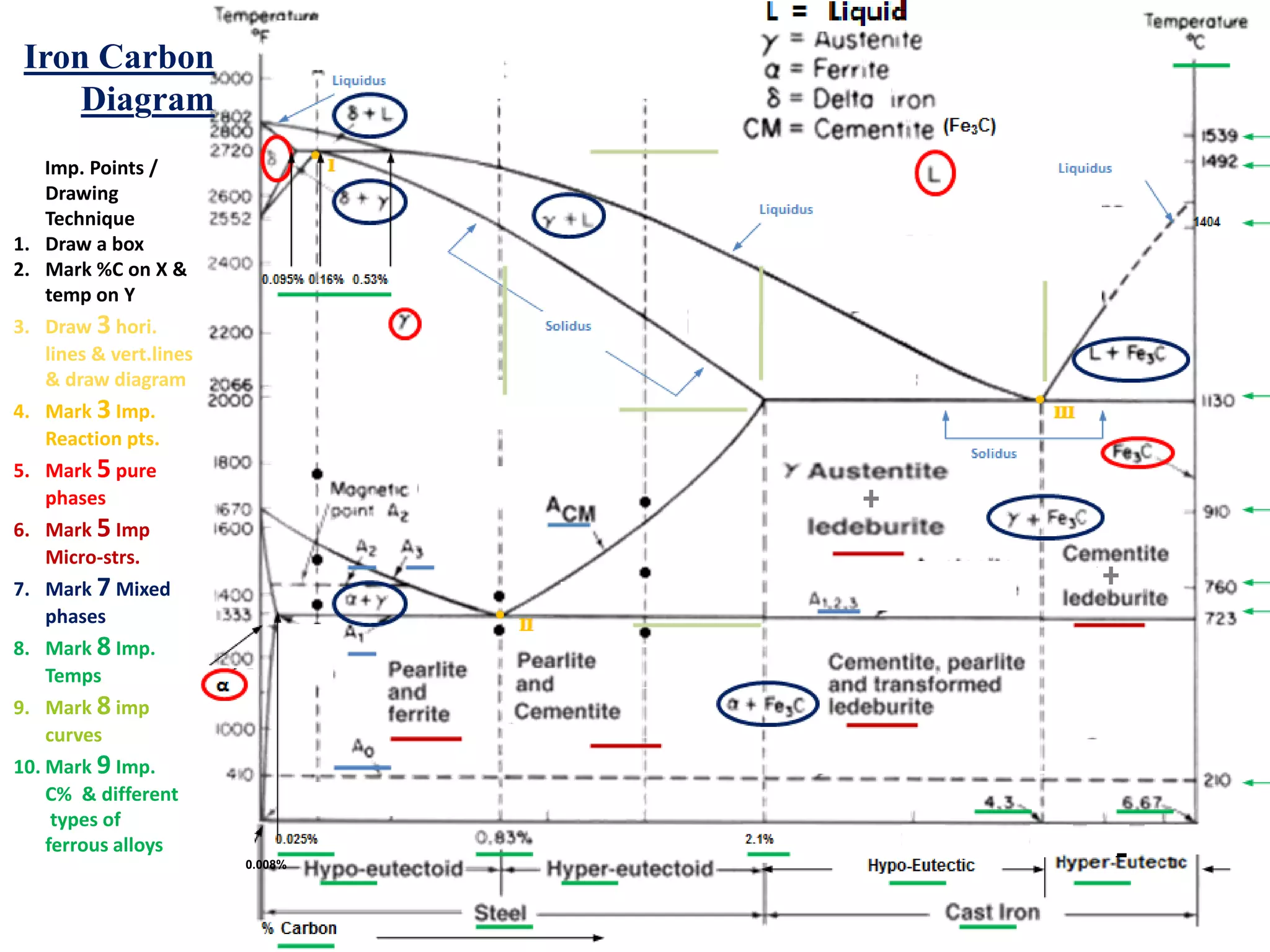 Iron Carbon diagram | PDF