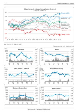 6
DATA SERVICES | INDONESIA STOCK EXCHANGE
IDX MONTHLY STATISTICS, JULY 2019
IDX Indices (12 Month Chart)
 