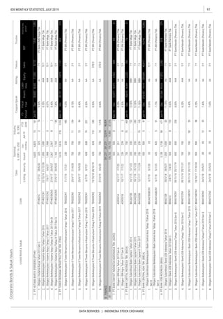 97IDX MONTHLY STATISTICS, JULY 2019
DATA SERVICES | INDONESIA STOCK EXCHANGE
CorporateBonds&SukukIssues
RatingTenureTrustee
ListingMaturityIssued
Out-
standing
Jul-19
YTD
2019
Date
Nominal,
b.IDR/m.USD
Volume,
(b.IDR)
EBT
Profitforthe
period*
FS
Period
Fiscal
Year
Assets
Liabi-
lities
EquitySales
Coupon/Ijarah
ListedBond&SukukCode
 