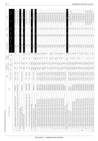 98
DATA SERVICES | INDONESIA STOCK EXCHANGE
IDX MONTHLY STATISTICS, JULY 2019
CorporateBonds&SukukIssues
RatingTenureTrustee
ListingMaturityIssued
Out-
standing
Jul-19
YTD
2019
Date
Nominal,
b.IDR/m.USD
Volume,
(b.IDR)
EBT
Profitforthe
period*
FS
Period
Fiscal
Year
Assets
Liabi-
lities
EquitySales
Coupon/Ijarah
ListedBond&SukukCode



 
