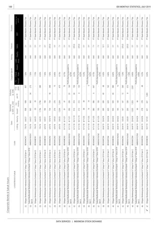 100
DATA SERVICES | INDONESIA STOCK EXCHANGE
IDX MONTHLY STATISTICS, JULY 2019
CorporateBonds&SukukIssues
RatingTenureTrustee
ListingMaturityIssued
Out-
standing
Jul-19
YTD
2019
Date
Nominal,
b.IDR/m.USD
Volume,
(b.IDR)
EBT
Profitforthe
period*
FS
Period
Fiscal
Year
Assets
Liabi-
lities
EquitySales
Coupon/Ijarah
ListedBond&SukukCode

 