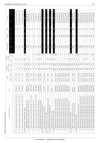 101IDX MONTHLY STATISTICS, JULY 2019
DATA SERVICES | INDONESIA STOCK EXCHANGE
CorporateBonds&SukukIssues
RatingTenureTrustee
ListingMaturityIssued
Out-
standing
Jul-19
YTD
2019
Date
Nominal,
b.IDR/m.USD
Volume,
(b.IDR)
EBT
Profitforthe
period*
FS
Period
Fiscal
Year
Assets
Liabi-
lities
EquitySales
Coupon/Ijarah
ListedBond&SukukCode




 