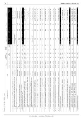 102
DATA SERVICES | INDONESIA STOCK EXCHANGE
IDX MONTHLY STATISTICS, JULY 2019
CorporateBonds&SukukIssues
RatingTenureTrustee
ListingMaturityIssued
Out-
standing
Jul-19
YTD
2019
Date
Nominal,
b.IDR/m.USD
Volume,
(b.IDR)
EBT
Profitforthe
period*
FS
Period
Fiscal
Year
Assets
Liabi-
lities
EquitySales
Coupon/Ijarah
ListedBond&SukukCode



 