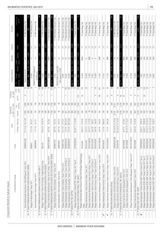 103IDX MONTHLY STATISTICS, JULY 2019
DATA SERVICES | INDONESIA STOCK EXCHANGE
CorporateBonds&SukukIssues
RatingTenureTrustee
ListingMaturityIssued
Out-
standing
Jul-19
YTD
2019
Date
Nominal,
b.IDR/m.USD
Volume,
(b.IDR)
EBT
Profitforthe
period*
FS
Period
Fiscal
Year
Assets
Liabi-
lities
EquitySales
Coupon/Ijarah
ListedBond&SukukCode



 