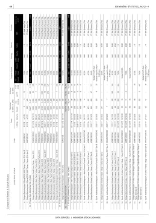 104
DATA SERVICES | INDONESIA STOCK EXCHANGE
IDX MONTHLY STATISTICS, JULY 2019
CorporateBonds&SukukIssues
RatingTenureTrustee
ListingMaturityIssued
Out-
standing
Jul-19
YTD
2019
Date
Nominal,
b.IDR/m.USD
Volume,
(b.IDR)
EBT
Profitforthe
period*
FS
Period
Fiscal
Year
Assets
Liabi-
lities
EquitySales
Coupon/Ijarah
ListedBond&SukukCode
 