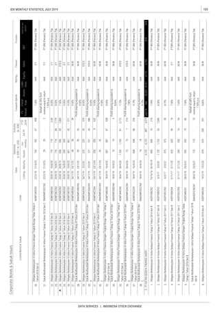 105IDX MONTHLY STATISTICS, JULY 2019
DATA SERVICES | INDONESIA STOCK EXCHANGE
CorporateBonds&SukukIssues
RatingTenureTrustee
ListingMaturityIssued
Out-
standing
Jul-19
YTD
2019
Date
Nominal,
b.IDR/m.USD
Volume,
(b.IDR)
EBT
Profitforthe
period*
FS
Period
Fiscal
Year
Assets
Liabi-
lities
EquitySales
Coupon/Ijarah
ListedBond&SukukCode

 
