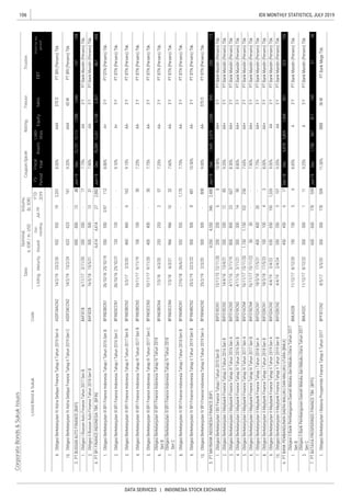 106
DATA SERVICES | INDONESIA STOCK EXCHANGE
IDX MONTHLY STATISTICS, JULY 2019
CorporateBonds&SukukIssues
RatingTenureTrustee
ListingMaturityIssued
Out-
standing
Jul-19
YTD
2019
Date
Nominal,
b.IDR/m.USD
Volume,
(b.IDR)
EBT
Profitforthe
period*
FS
Period
Fiscal
Year
Assets
Liabi-
lities
EquitySales
Coupon/Ijarah
ListedBond&SukukCode
 