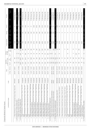 107IDX MONTHLY STATISTICS, JULY 2019
DATA SERVICES | INDONESIA STOCK EXCHANGE
CorporateBonds&SukukIssues
RatingTenureTrustee
ListingMaturityIssued
Out-
standing
Jul-19
YTD
2019
Date
Nominal,
b.IDR/m.USD
Volume,
(b.IDR)
EBT
Profitforthe
period*
FS
Period
Fiscal
Year
Assets
Liabi-
lities
EquitySales
Coupon/Ijarah
ListedBond&SukukCode
 