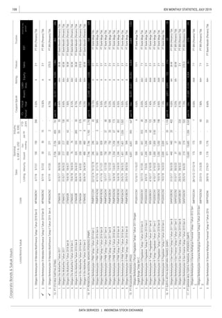 108
DATA SERVICES | INDONESIA STOCK EXCHANGE
IDX MONTHLY STATISTICS, JULY 2019
CorporateBonds&SukukIssues
RatingTenureTrustee
ListingMaturityIssued
Out-
standing
Jul-19
YTD
2019
Date
Nominal,
b.IDR/m.USD
Volume,
(b.IDR)
EBT
Profitforthe
period*
FS
Period
Fiscal
Year
Assets
Liabi-
lities
EquitySales
Coupon/Ijarah
ListedBond&SukukCode


 