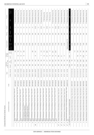109IDX MONTHLY STATISTICS, JULY 2019
DATA SERVICES | INDONESIA STOCK EXCHANGE
CorporateBonds&SukukIssues
RatingTenureTrustee
ListingMaturityIssued
Out-
standing
Jul-19
YTD
2019
Date
Nominal,
b.IDR/m.USD
Volume,
(b.IDR)
EBT
Profitforthe
period*
FS
Period
Fiscal
Year
Assets
Liabi-
lities
EquitySales
Coupon/Ijarah
ListedBond&SukukCode





 