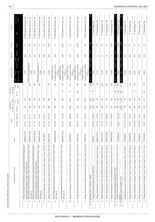 110
DATA SERVICES | INDONESIA STOCK EXCHANGE
IDX MONTHLY STATISTICS, JULY 2019
CorporateBonds&SukukIssues
RatingTenureTrustee
ListingMaturityIssued
Out-
standing
Jul-19
YTD
2019
Date
Nominal,
b.IDR/m.USD
Volume,
(b.IDR)
EBT
Profitforthe
period*
FS
Period
Fiscal
Year
Assets
Liabi-
lities
EquitySales
Coupon/Ijarah
ListedBond&SukukCode
 