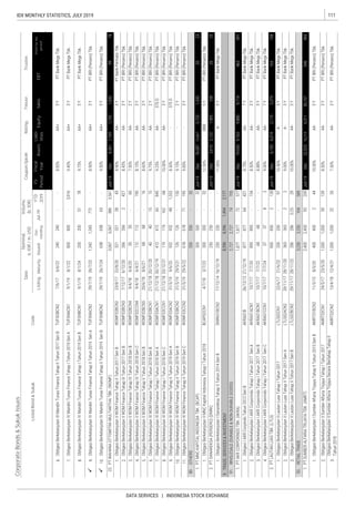 111IDX MONTHLY STATISTICS, JULY 2019
DATA SERVICES | INDONESIA STOCK EXCHANGE
CorporateBonds&SukukIssues
RatingTenureTrustee
ListingMaturityIssued
Out-
standing
Jul-19
YTD
2019
Date
Nominal,
b.IDR/m.USD
Volume,
(b.IDR)
EBT
Profitforthe
period*
FS
Period
Fiscal
Year
Assets
Liabi-
lities
EquitySales
Coupon/Ijarah
ListedBond&SukukCode


 
