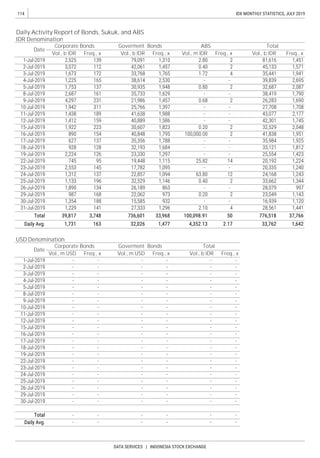 114
DATA SERVICES | INDONESIA STOCK EXCHANGE
IDX MONTHLY STATISTICS, JULY 2019
Daily Activity Report of Bonds, Sukuk, and ABS
IDR Denomination
Date
Corporate Bonds
Freq., x Vol., m IDR Freq., x Vol., b IDR
Goverment Bonds ABS
Vol., b IDR Freq., x
Total
Freq., x Vol., b IDR
USD Denomination
Total
Vol., b IDR Freq., x
Goverment Bonds
Vol., m USD Freq., x Vol., m USD Freq., x
Date
Corporate Bonds
 