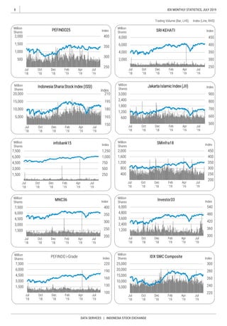 8
DATA SERVICES | INDONESIA STOCK EXCHANGE
IDX MONTHLY STATISTICS, JULY 2019
 