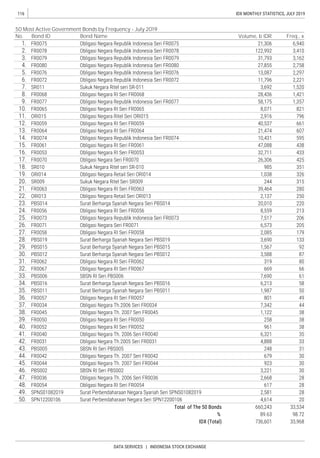 116
DATA SERVICES | INDONESIA STOCK EXCHANGE
IDX MONTHLY STATISTICS, JULY 2019
50 Most Active Government Bonds by Frequency - July 2019
No. Bond ID Bond Name Volume, b IDR Freq., x
 