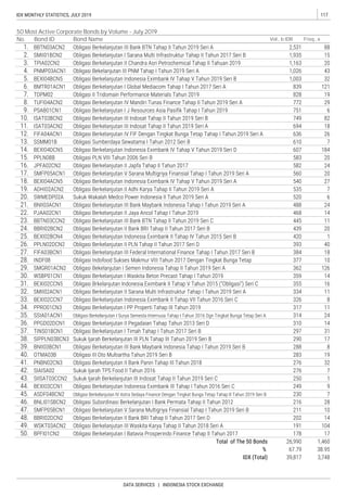 117IDX MONTHLY STATISTICS, JULY 2019
DATA SERVICES | INDONESIA STOCK EXCHANGE
50 Most Active Corporate Bonds by Volume - July 2019
No. Freq., xVol., b IDRBond NameBond ID
 