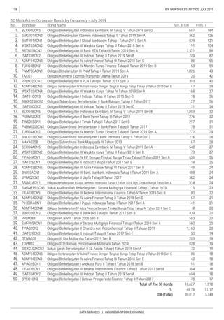 118
DATA SERVICES | INDONESIA STOCK EXCHANGE
IDX MONTHLY STATISTICS, JULY 2019
50 Most Active Corporate Bonds by Frequency - July 2019
No. Bond ID Bond Name Vol., b IDR Freq., x
 