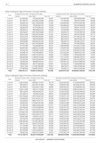 10
DATA SERVICES | INDONESIA STOCK EXCHANGE
IDX MONTHLY STATISTICS, JULY 2019
Foreign Investor Sell - Domestic Investor BuyForeign Investor Sell - Foreign Investor Buy
Daily Trading by Type of Investor (Foreign Selling)
Date
Freq. (x) Freq. (x)Value (IDR)VolumeValue (IDR)Volume
Daily Trading by Type of Investor (Domestic Selling)
Date
Domestic Investor Sell - Foreign Investor Buy Domestic Investor Sell - Domestic Investor Buy
Volume Value (IDR) Freq. (x) Volume Value (IDR) Freq. (x)
 