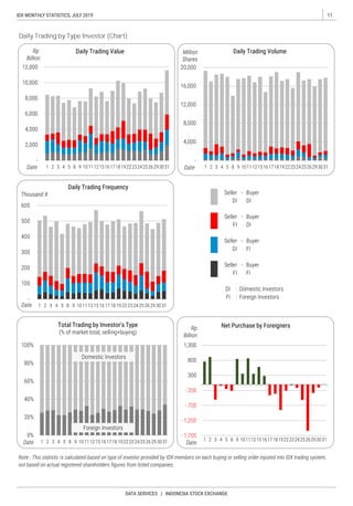 11IDX MONTHLY STATISTICS, JULY 2019
DATA SERVICES | INDONESIA STOCK EXCHANGE
Daily Trading by Type Investor (Chart)
 