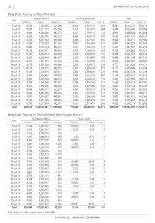 12
DATA SERVICES | INDONESIA STOCK EXCHANGE
IDX MONTHLY STATISTICS, JULY 2019
Daily Stock Trading by Type of Market (Non Regular Market)
Date
Negotiated Market Cash Market
Volume Freq., x Volume Value Freq., x
Daily Stock Trading by Type of Market
Date
Volume Value Freq., x
Regular Market Non Regular Market
Volume Value Freq., x
Total
Volume Freq., xValue
Value
 