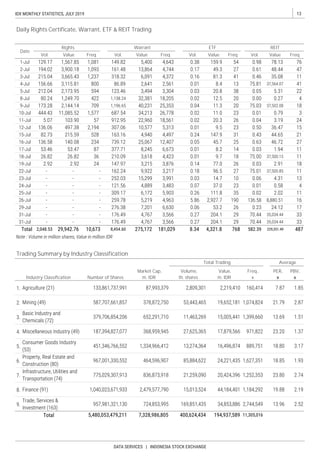 13IDX MONTHLY STATISTICS, JULY 2019
DATA SERVICES | INDONESIA STOCK EXCHANGE
Market Cap,
m. IDR
Volume,
th. shares
Value,
m. IDR
PER,
x
PBV,
x
Total Trading
Freq.,
x
Trading Summary by Industry Classification
Average
Industry Classification Number of Shares
Vol. Freq. Vol. Freq. Vol.
REIT
Vol. Freq.Value Value
Rights
Value
Date
Daily Rights Certificate, Warrant, ETF & REIT Trading
Value
ETFWarrant
Freq.
 