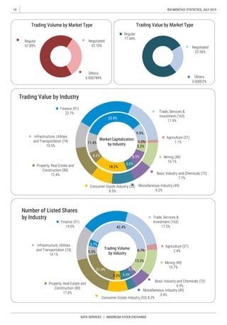 14
DATA SERVICES | INDONESIA STOCK EXCHANGE
IDX MONTHLY STATISTICS, JULY 2019
 