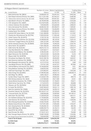 15IDX MONTHLY STATISTICS, JULY 2019
DATA SERVICES | INDONESIA STOCK EXCHANGE
m. IDR Rank %
Market Capitalization
%m. IDR
50 Biggest Market Capitalization
No.
Number of Listed
Shares
Trading Value
Listed Stocks
 