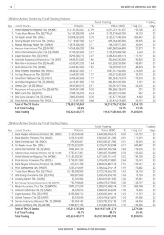 16
DATA SERVICES | INDONESIA STOCK EXCHANGE
IDX MONTHLY STATISTICS, JULY 2019
Volume
Total Trading Trading
Days
20 Most Active Stocks by Total Trading Volume
No. Listed Stocks % Freq. (x)Value (IDR)
20 Most Active Stocks by Total Trading Value
No. Listed Stocks
Total Trading Trading
DaysVolume %Value (IDR) Freq. (x)
 