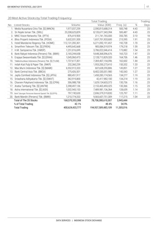 17IDX MONTHLY STATISTICS, JULY 2019
DATA SERVICES | INDONESIA STOCK EXCHANGE
20 Most Active Stocks by Total Trading Frequency
No. Listed Stocks
Total Trading Trading
DaysVolume Value (IDR) %Freq. (x)
 