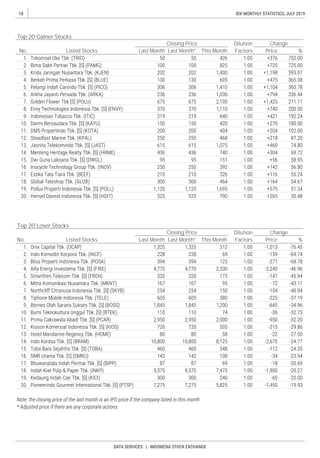 18
DATA SERVICES | INDONESIA STOCK EXCHANGE
IDX MONTHLY STATISTICS, JULY 2019
0
Top 20 Loser Stocks
No. Listed Stocks
Closing Price Dilution
Factors
Change
Last Month Last Month* This Month Price %
Listed Stocks Last Month Last Month* This Month
Closing Price Dilution
Factors
Change
Price %
Top 20 Gainer Stocks
No.
 