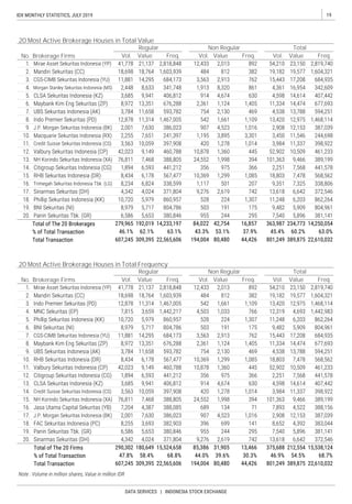 19IDX MONTHLY STATISTICS, JULY 2019
DATA SERVICES | INDONESIA STOCK EXCHANGE
20 Most Active Brokerage Houses in Total Value
Freq.No. Brokerage Firms Vol. Value Freq.Freq.Vol. Vol.
Regular Non Regular Total
Value Value
20 Most Active Brokerage Houses in Total Frequency
No. Brokerage Firms
Regular Non Regular Total
Vol. Value Freq. Vol. Value Freq. Vol. Value Freq.
 