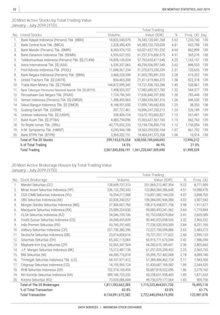 20
DATA SERVICES | INDONESIA STOCK EXCHANGE
IDX MONTHLY STATISTICS, JULY 2019
Freq. (X)Value (IDR)
20 Most Active Brokerage Houses by Total Trading Value
January - July 2019 (YTD)
No.
20 Most Active Stocks by Total Trading Value
January - July 2019 (YTD)
No. %Value (IDR) DayFreq. (X)Listed Stocks
%
Total Trading
Volume
VolumeStock Brokerage
Total Trading
 