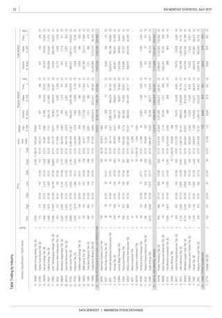 22
DATA SERVICES | INDONESIA STOCK EXCHANGE
IDX MONTHLY STATISTICS, JULY 2019
 
