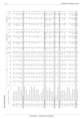 24
DATA SERVICES | INDONESIA STOCK EXCHANGE
IDX MONTHLY STATISTICS, JULY 2019
 