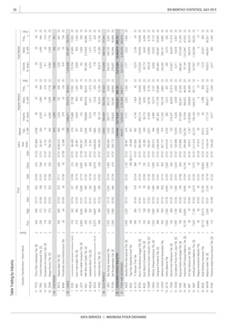 26
DATA SERVICES | INDONESIA STOCK EXCHANGE
IDX MONTHLY STATISTICS, JULY 2019
 